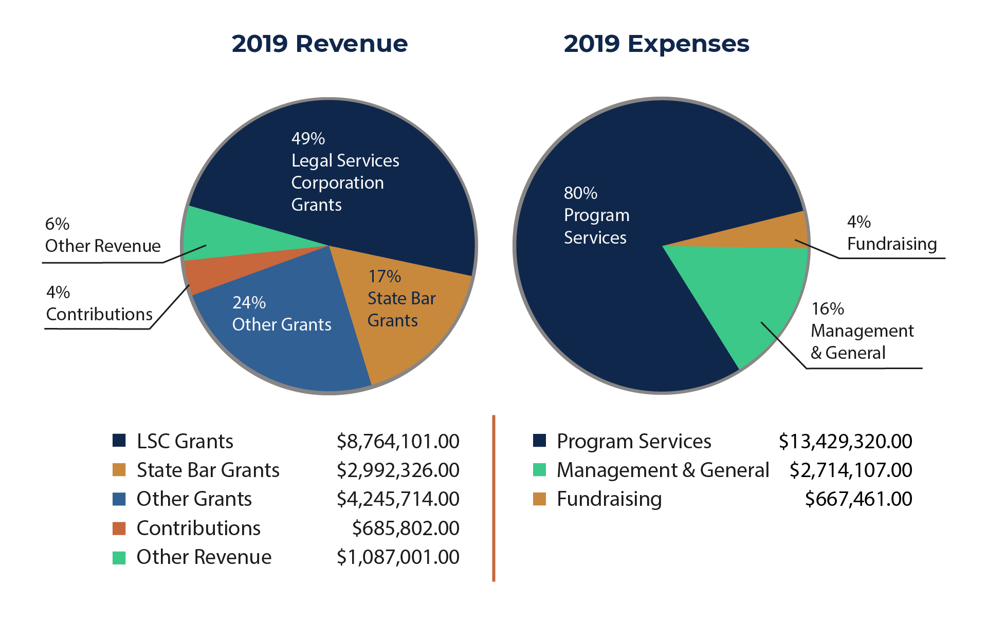 Charts with 2019 Financial Information Overview